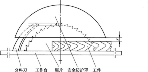 第四節 木工機械安全技術